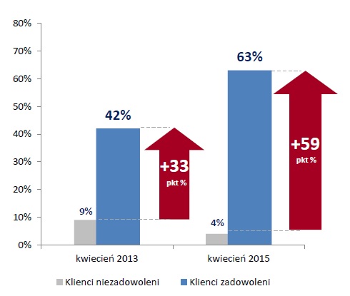 Satysfakcja z podróży pociągami
