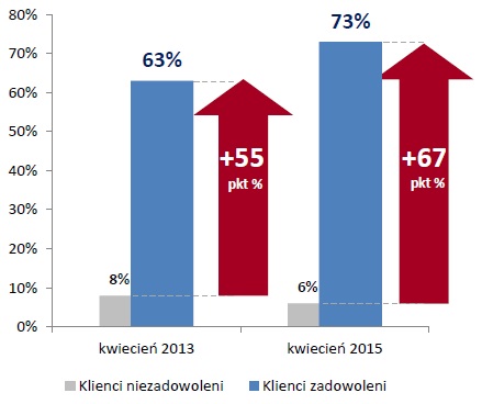 Satysfakcja z punktualności pociągów
