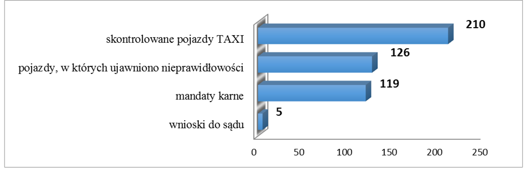 Kontrole pojazdów TAXI w okresie 01.05.2015 – 31.05.2015. Fot. Straż Miejska