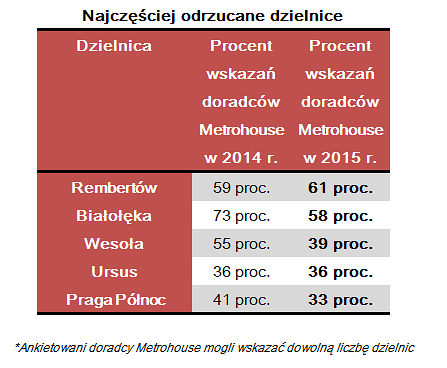 Odrzucane przez wynajmujących dzielnice Warszawy. Fot. Metrohouse