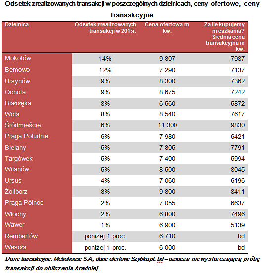 Dzielnice w których najczęściej wynajmowano mieszkanie. Fot. Metrohouse