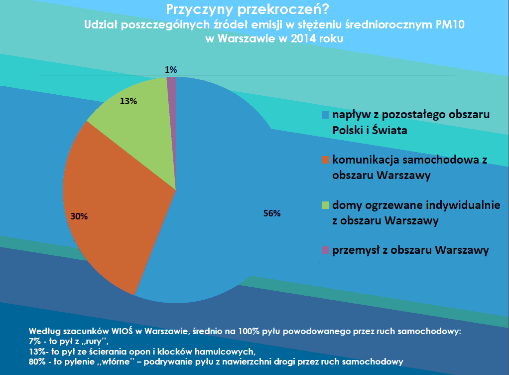 Źródło: WIOŚ w Warszawie