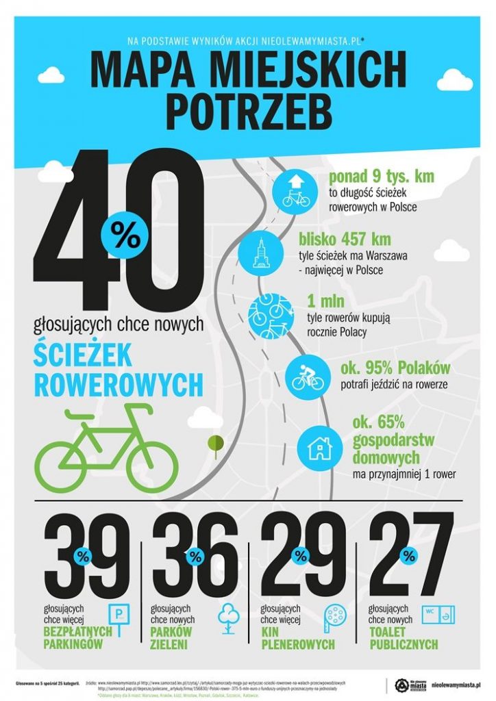 infografika_Mapa miejskich potrzeb