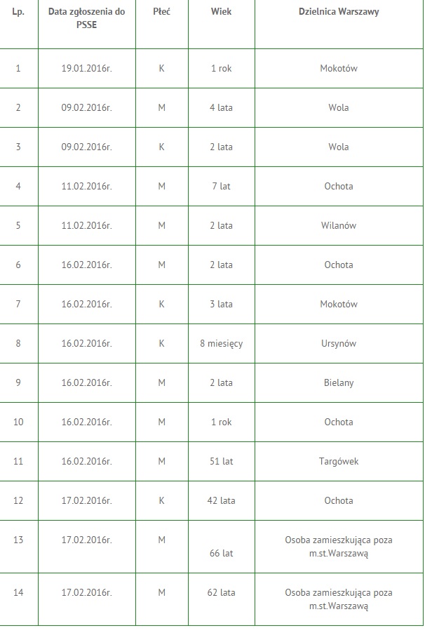 fot. Powiatowa Stacja Sanitarno-Epidemiologiczna w m.st. Warszawie