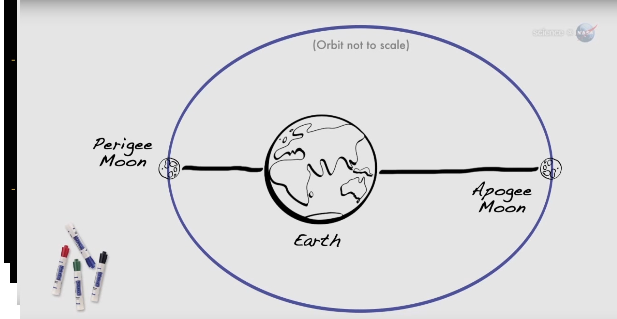 Луна движется точка ближе. Орбита Луны вокруг земли схема. Схема орбиты Луны. Перигей Луны. Апогей и перигей Луны.