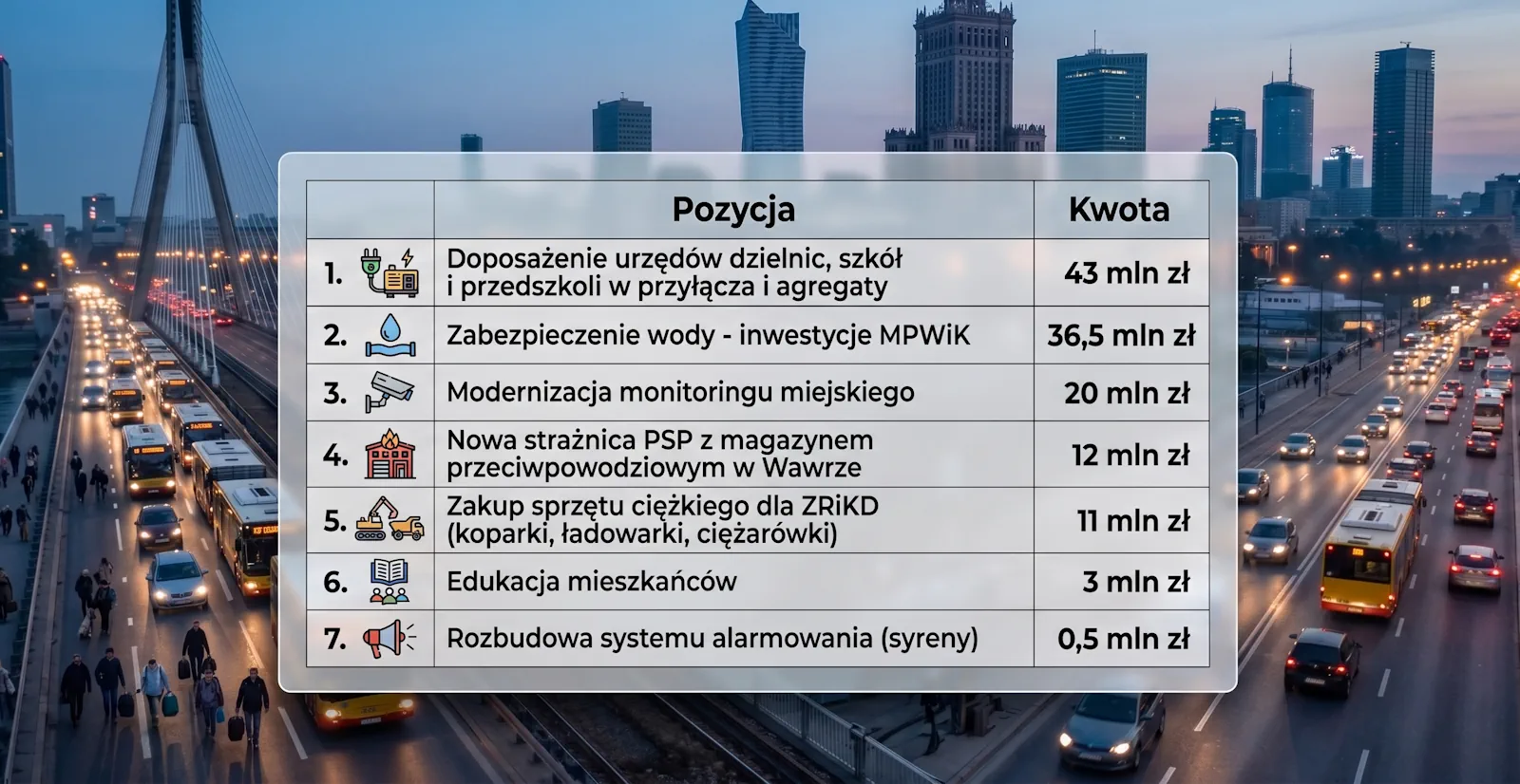 Pierwotna lista wydatków z programu "Warszawa Chroni" jest publiczna i szczegółowa. Grafika wygenerowana automatycznie.