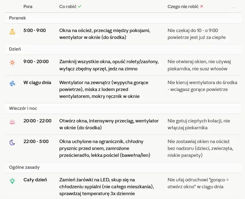 Co robić w upały? Grafika podsumowująca informacje z artykułu. | Grafika: Warszawa w Pigułce.